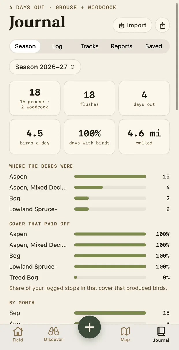 The Season page: 18 birds this season (16 grouse and 2 woodcock), 18 flushes, 4 days out, 4.5 birds a day, 100 percent of days with birds, 4.6 miles walked, and where the birds were: Aspen 10, Aspen and mixed deciduous 4.